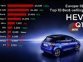 A top10 európai hibrid elektromos autóból 7 Toyota és Lexus