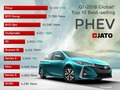Mesterhármas: a világ legnépszerűbb hibrid, plug-in hibrid és hidrogén üzemanyagcellás autója is Toyota
