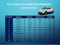A hibrid Toyota C-HR Magyarország kedvenc zöld autója
