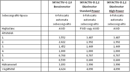 sebessegvalto-2