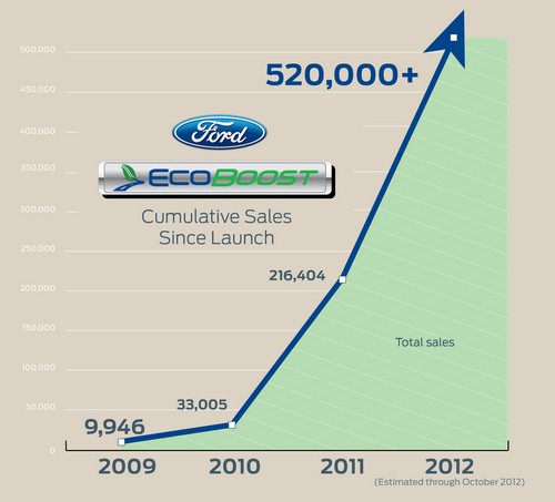 ford-ecobost-motorok