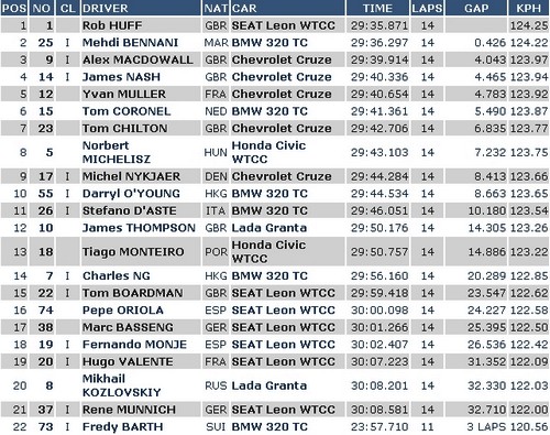 wtcc-hungaroring-2-futam-eredmenyek