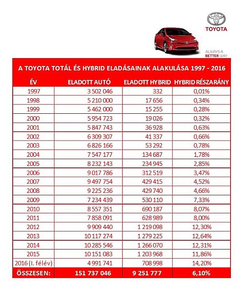 toyota-hybrid-eladasok-alakulasa
